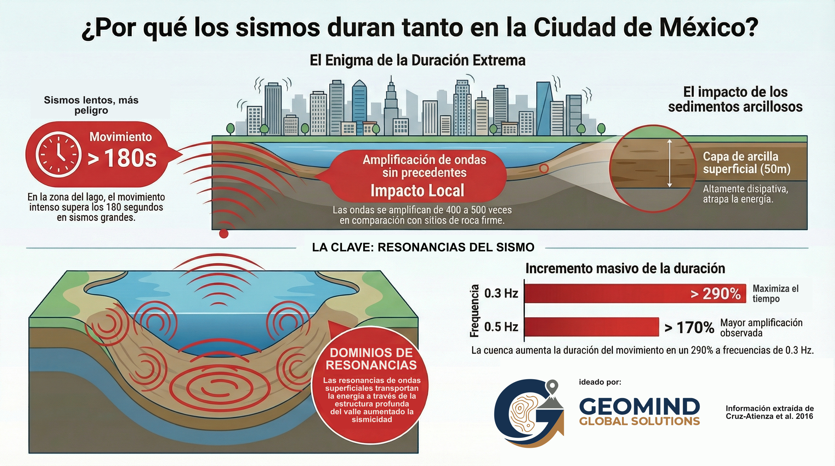 Porque tiembla tanto en ciudad de Mexico, información extraída de Cruz Atleanza et al. 2016