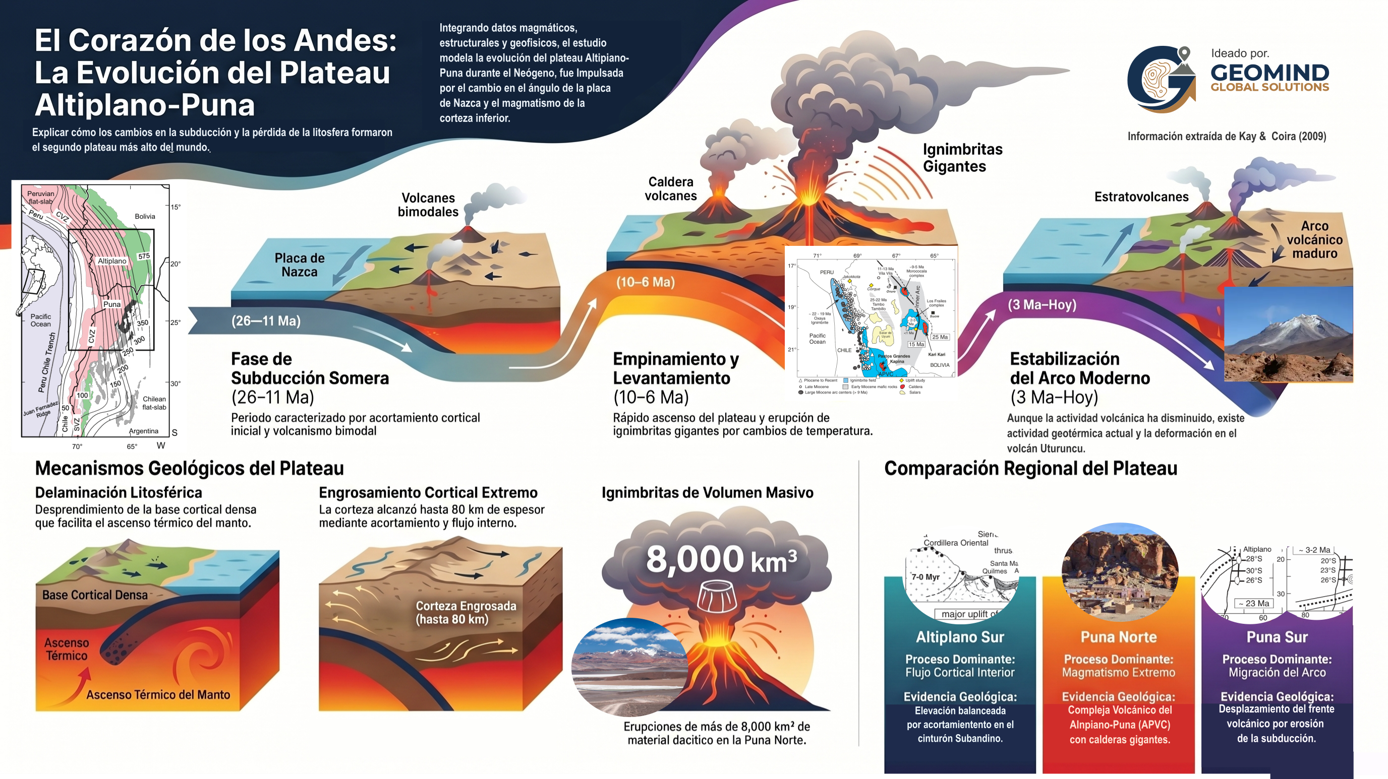El Altiplano-Puna es uno de los paisajes más extremos del planeta: un plateau que se levantó gracias a millones de años de subducción, magmatismo y erupciones colosales. Desde ignimbritas gigantes hasta volcanes activos como Uturuncu, esta región guarda las huellas de cómo la Tierra moldea montañas y calderas a escala continental.