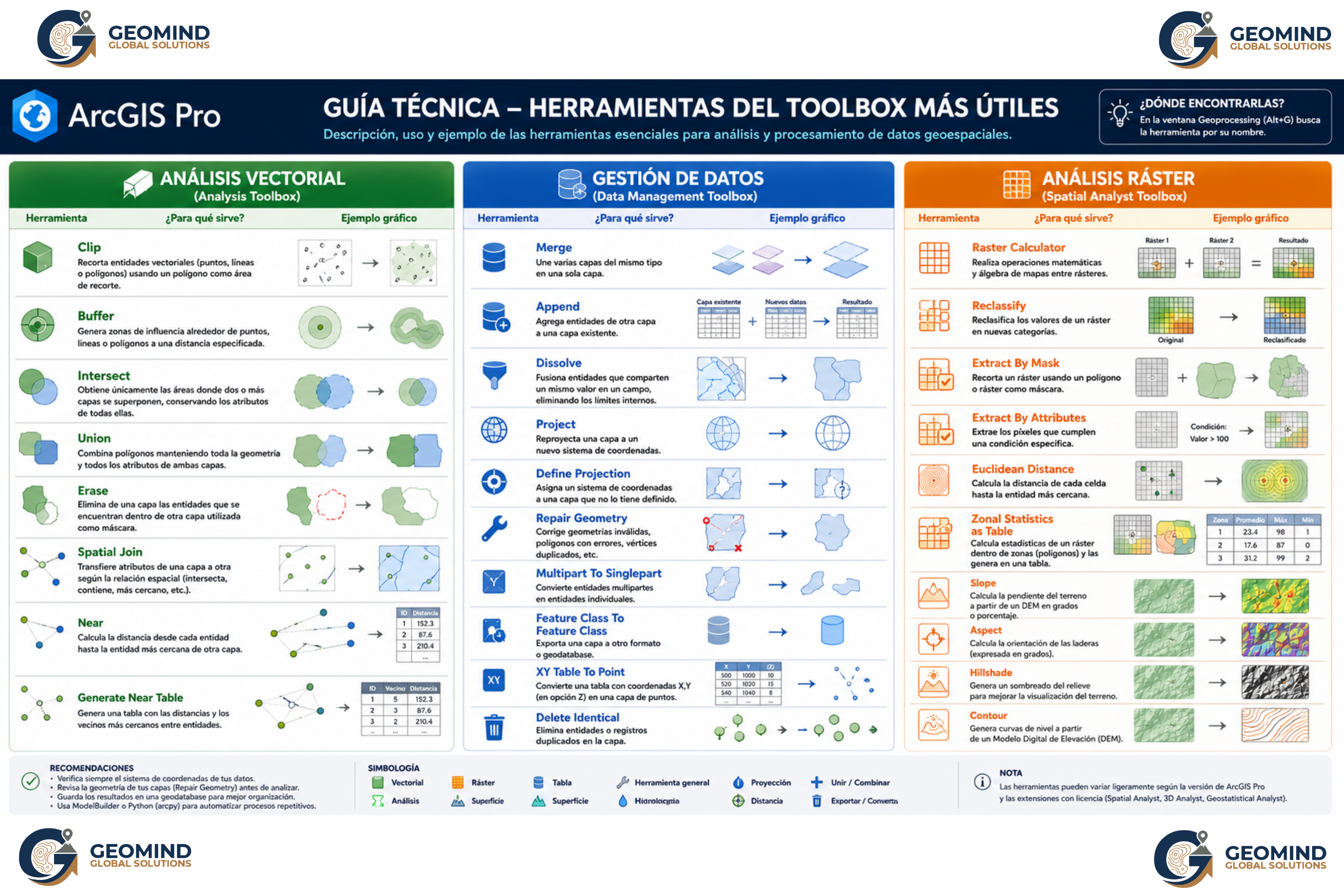 Domina las herramientas clave de ArcGIS Pro.  La geografía se entiende mejor cuando la visualizamos. Esta guía técnica resume las funciones más útiles del Toolbox: