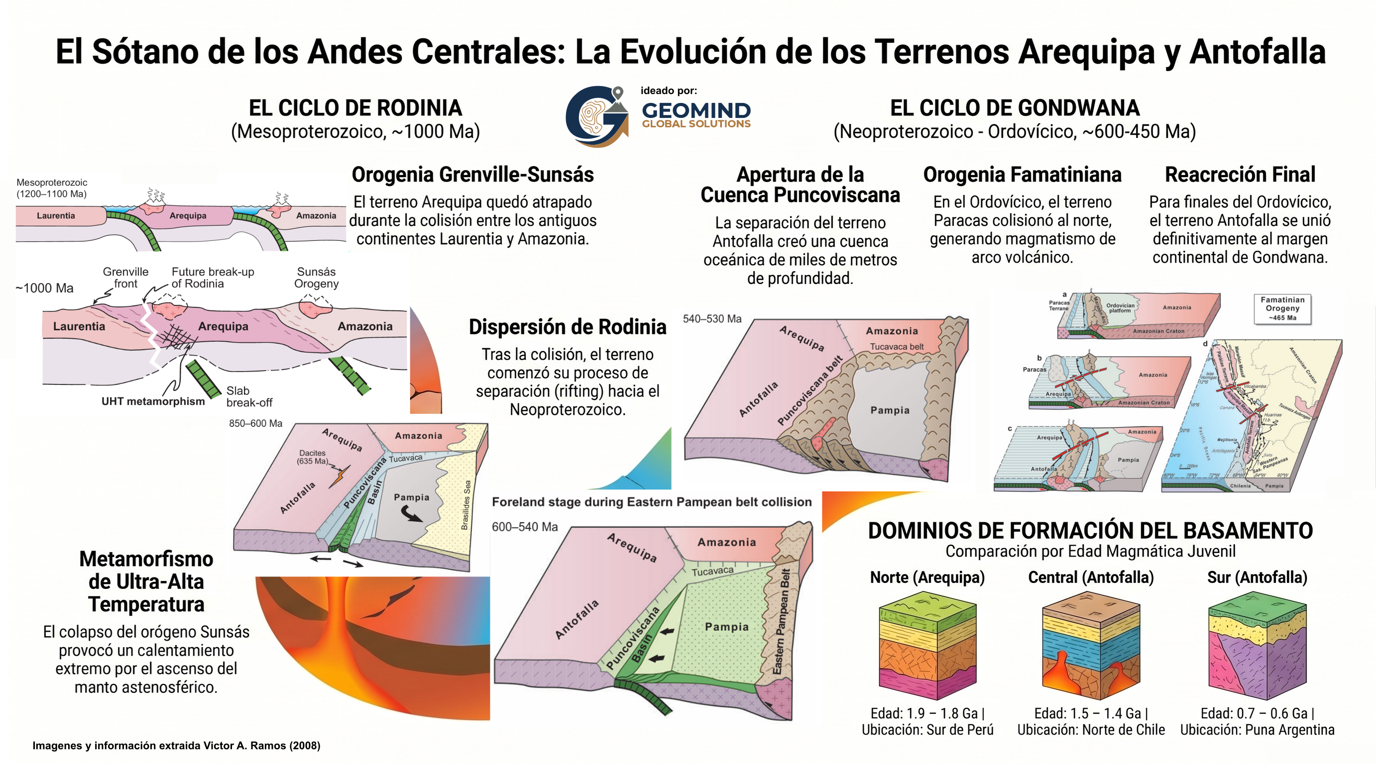 El sótano de los Andes Centrales guarda una historia fascinante: la evolución de los terrenos Arequipa y Antofalla a lo largo de dos grandes ciclos geológicos.