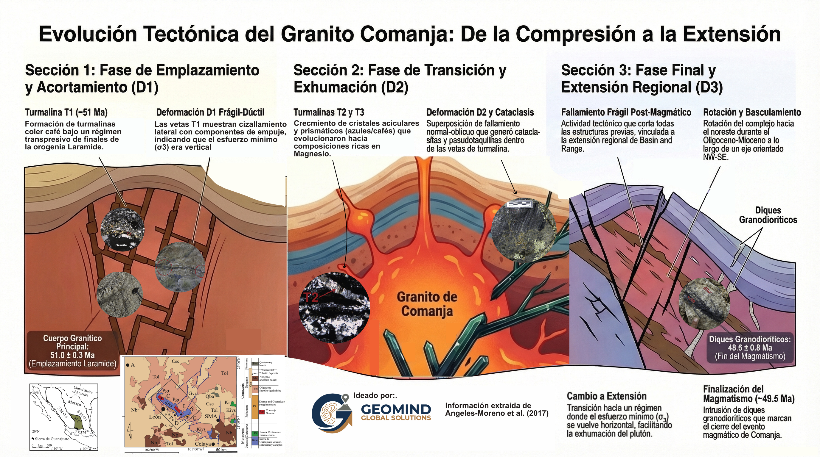 Evolucion del granito comanja, extraido de edgar angeles moreno et al, 2017