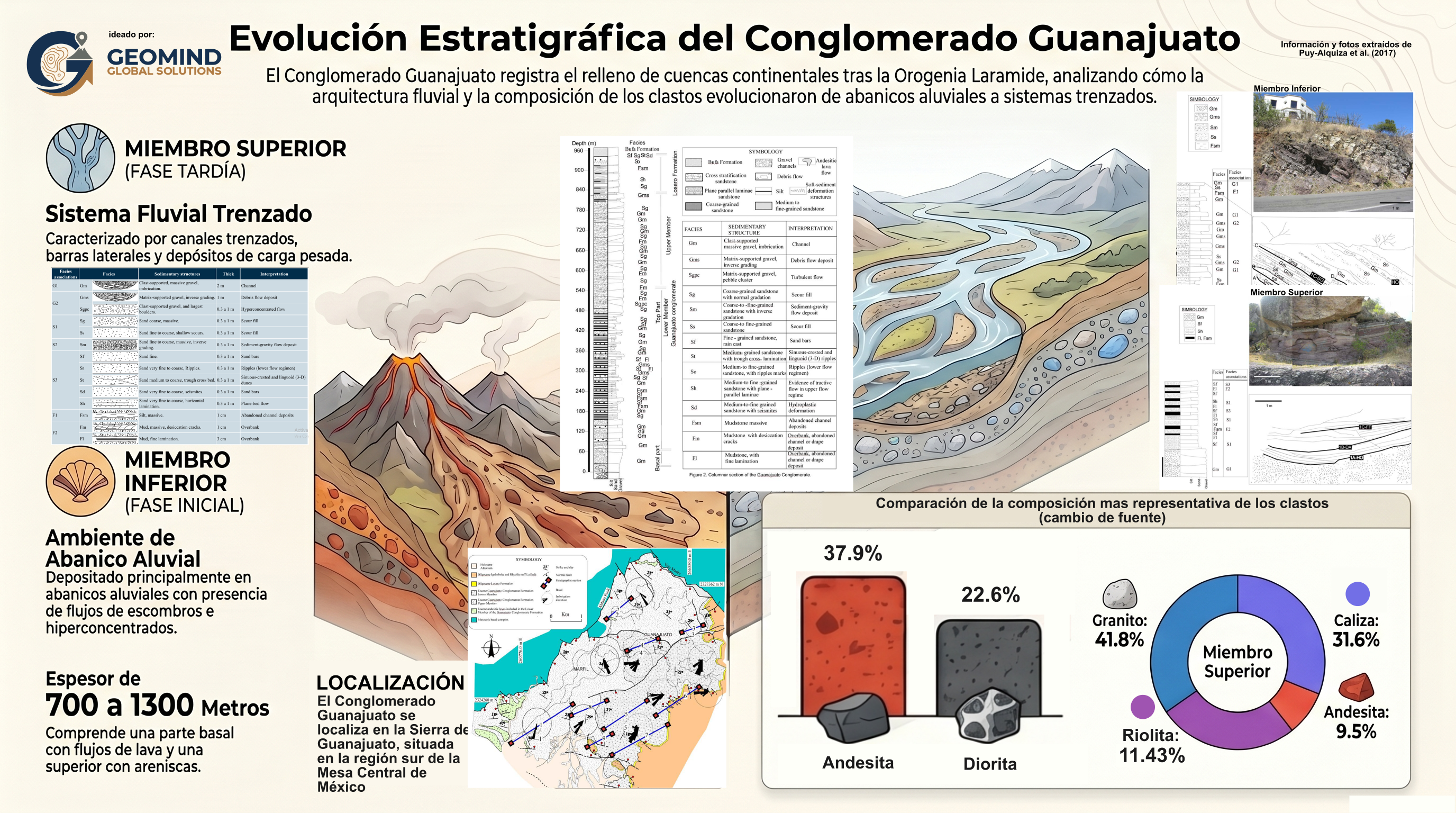 Del abanico al río trenzado  El Conglomerado Guanajuato guarda la memoria de cómo los paisajes cambiaron tras la Orogenia Laramide.