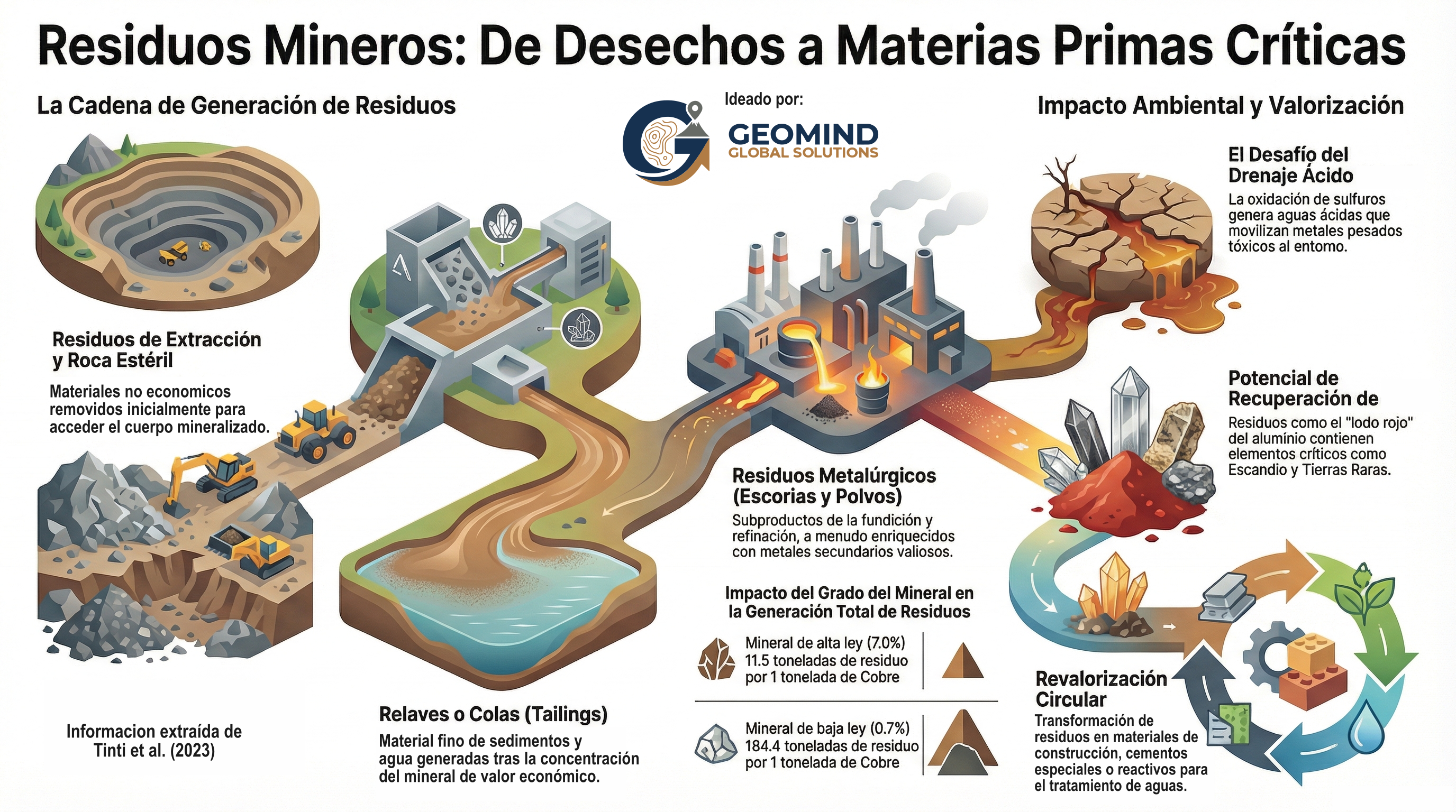 Minerales criticos a partir de resuidos geológicos, información extraída de Tinti el al. (2023)