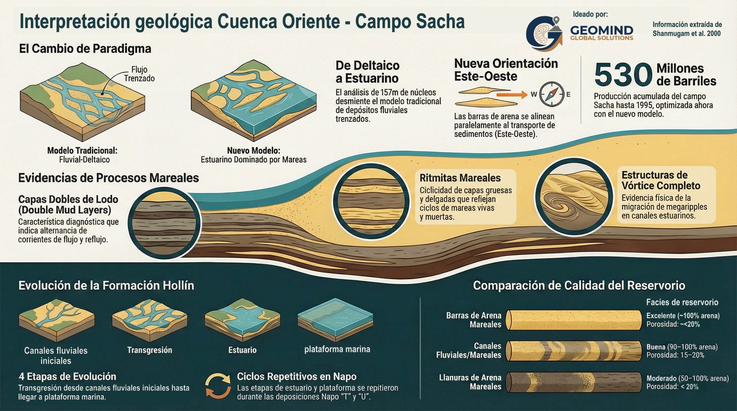 Interpretacion geologica Cuenca Oriente, Campo Sacha, información extraída de Shanmugan et al. 2000