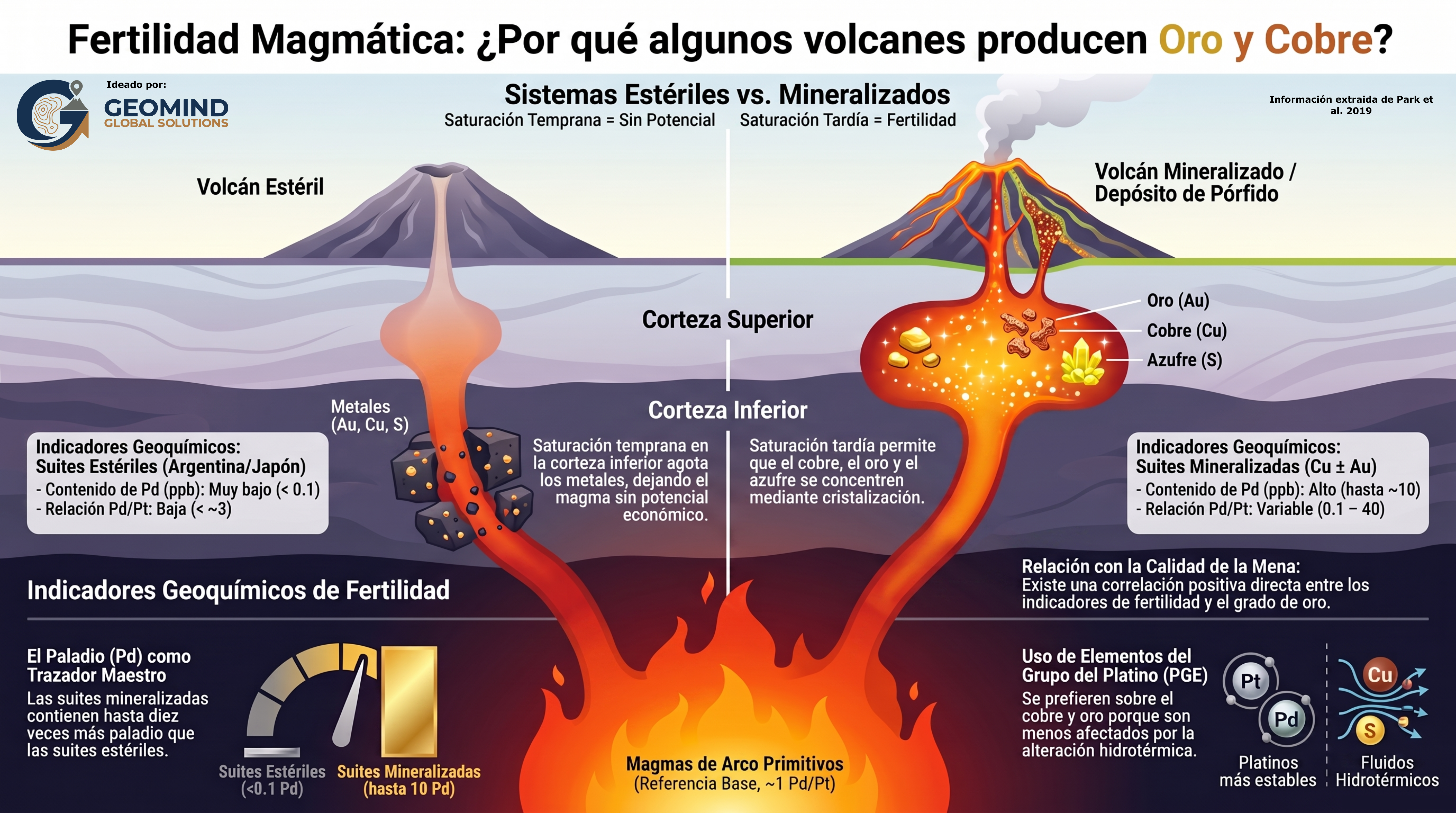 FERTILIDAD MAGMÁTICA: ¿POR QUÉ ALGUNOS VOLCANES PRODUCEN ORO Y COBRE?