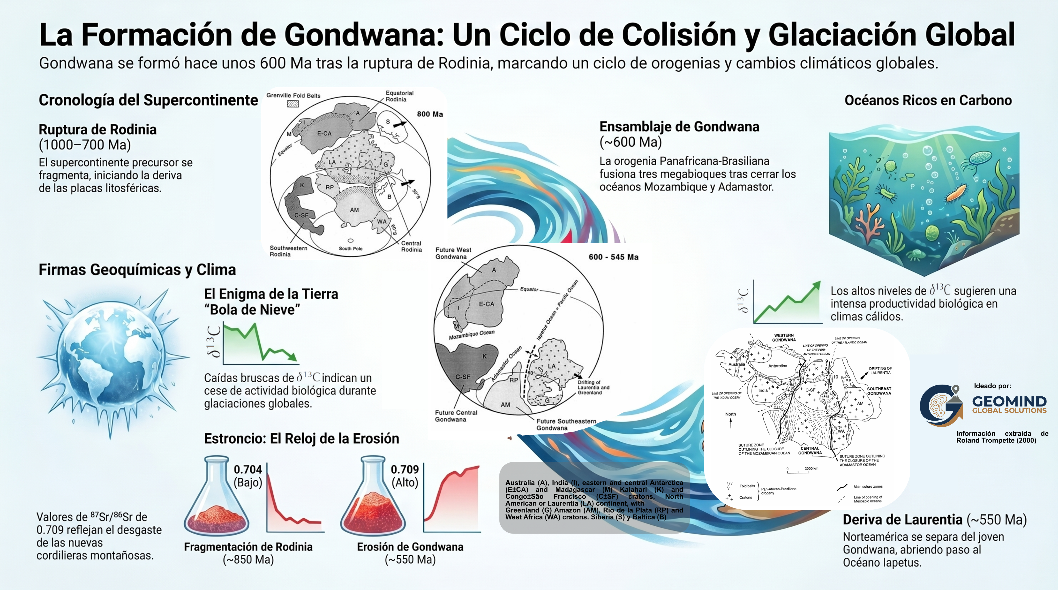 Hace unos 600 millones de años, la Tierra vivió un ciclo único: la ruptura de Rodinia dio paso a la colisión de continentes y a glaciaciones globales que transformaron el planeta