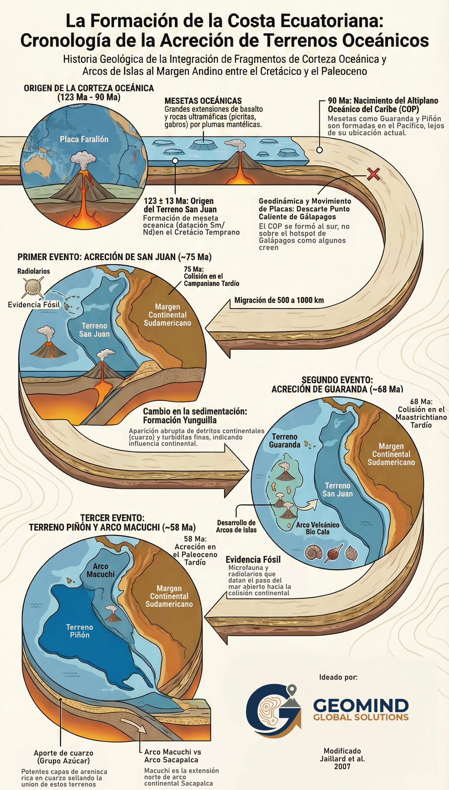 Formación geológica de la costa ecuatoriana, información extraída de Jaillard et al. 2007