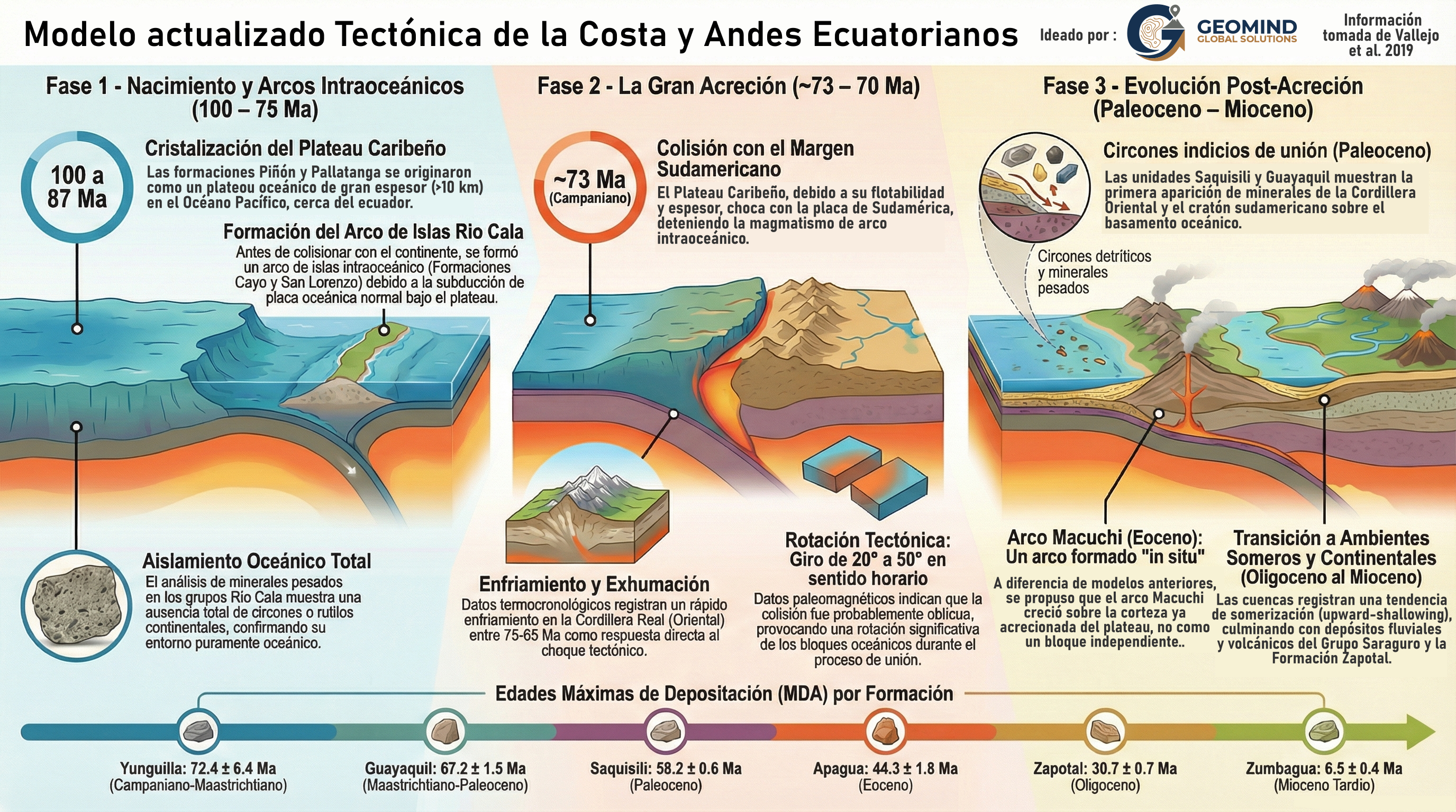 Modelo actualizado:Tectónica de la costa y andes ecuatorianos información extraída de Vallejo et al. 2019