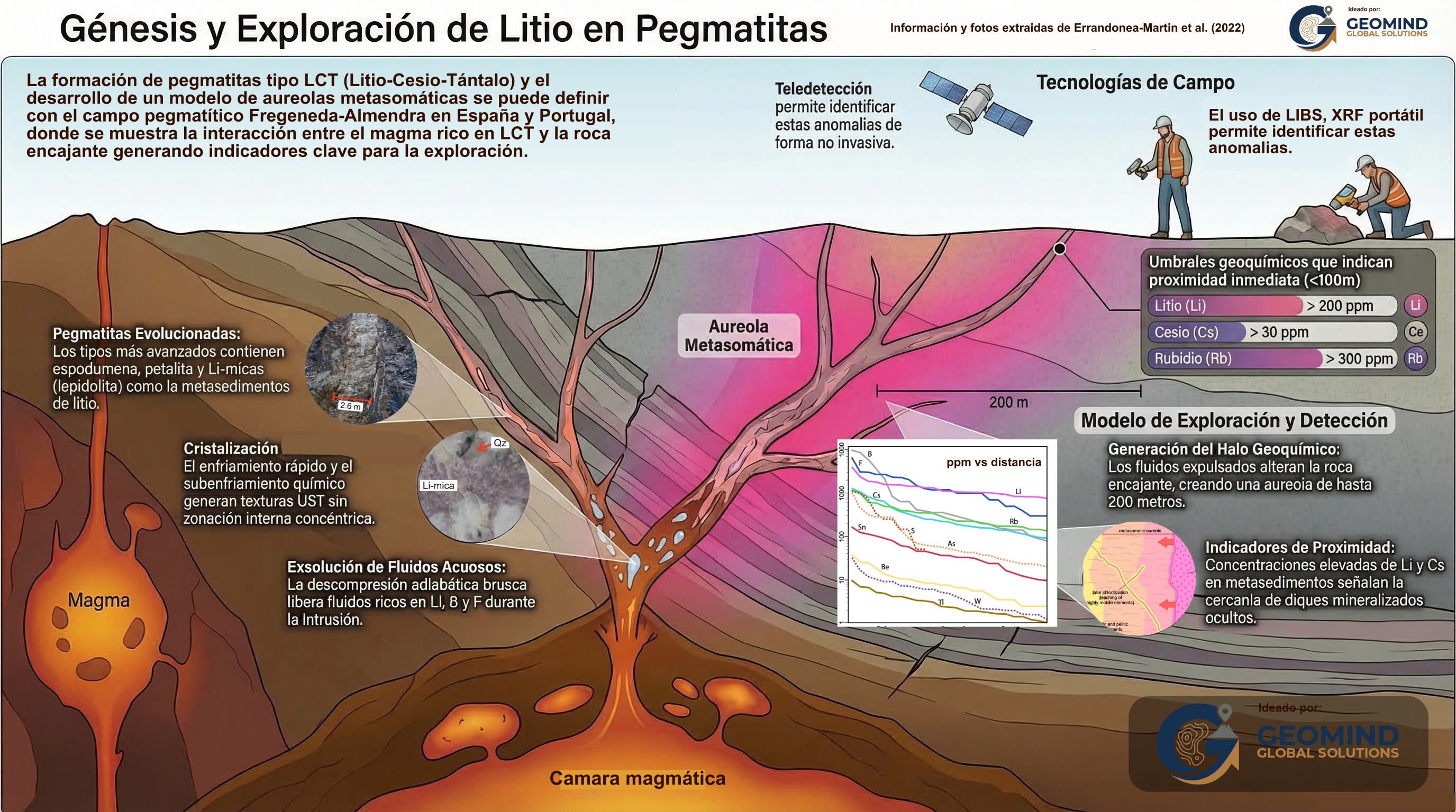 Guia de exploracion de yacimiento de litio tipo pegmatitas