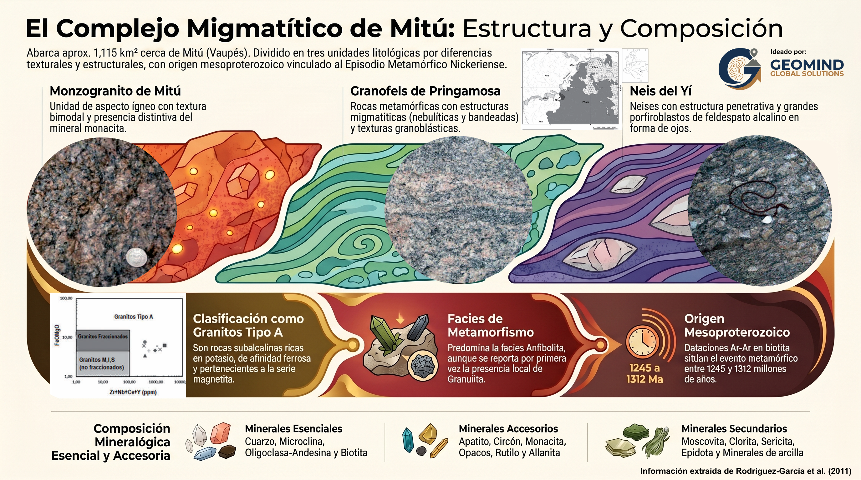 El Complejo Migmatítico de Mitú, ubicado en el Vaupés, es un testimonio fascinante de procesos que ocurrieron hace más de mil millones de años. Este sistema rocoso revela la interacción entre el metamorfismo y la fusión parcial de la corteza terrestre, dando origen a estructuras únicas como migmatitas, neises y granofels.