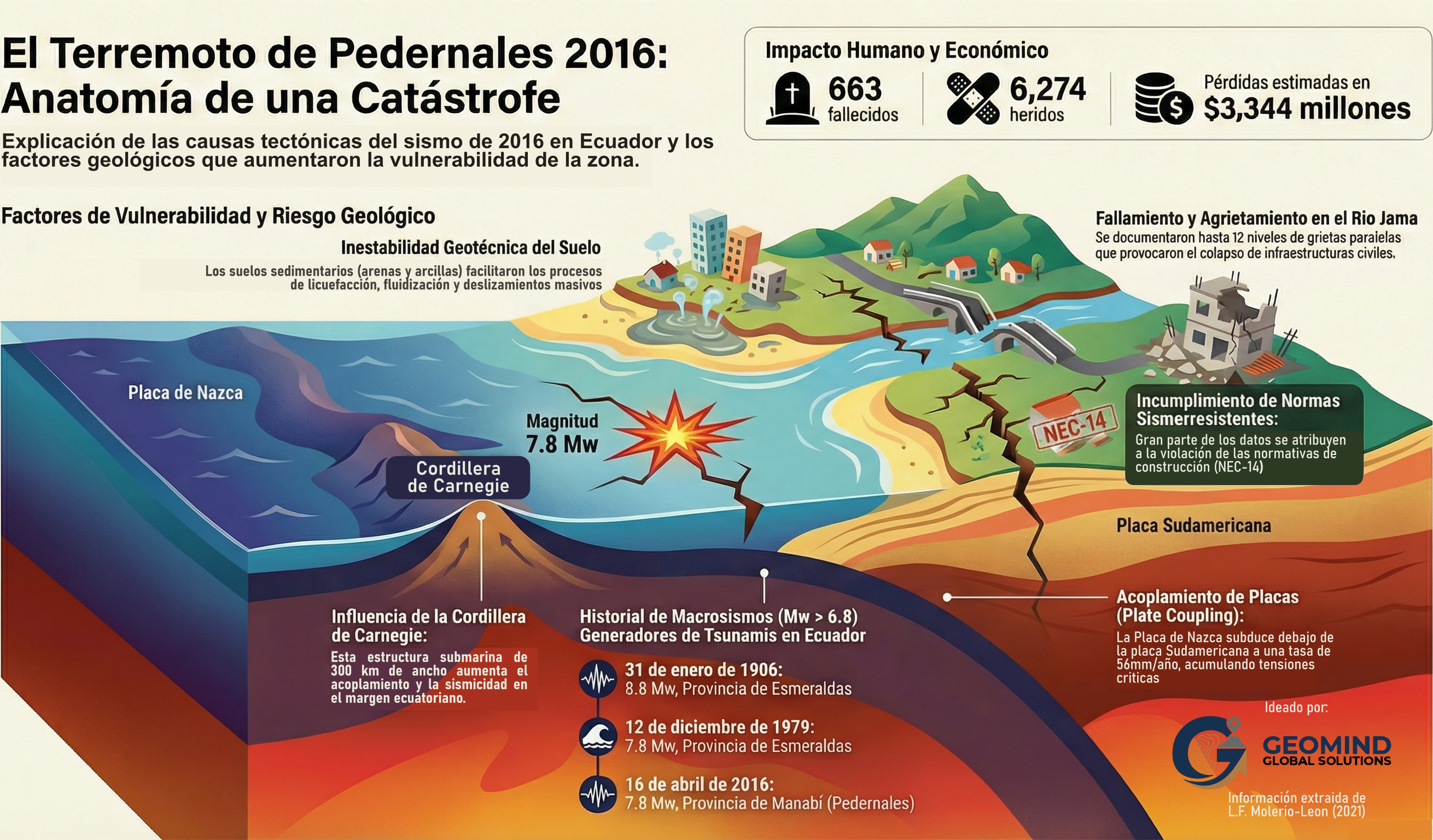 Terremoto de Pedernales (Ecuador) 2016: Anatomía de una catastrofe información extraída de L.F. Molerio-Leon (2021)