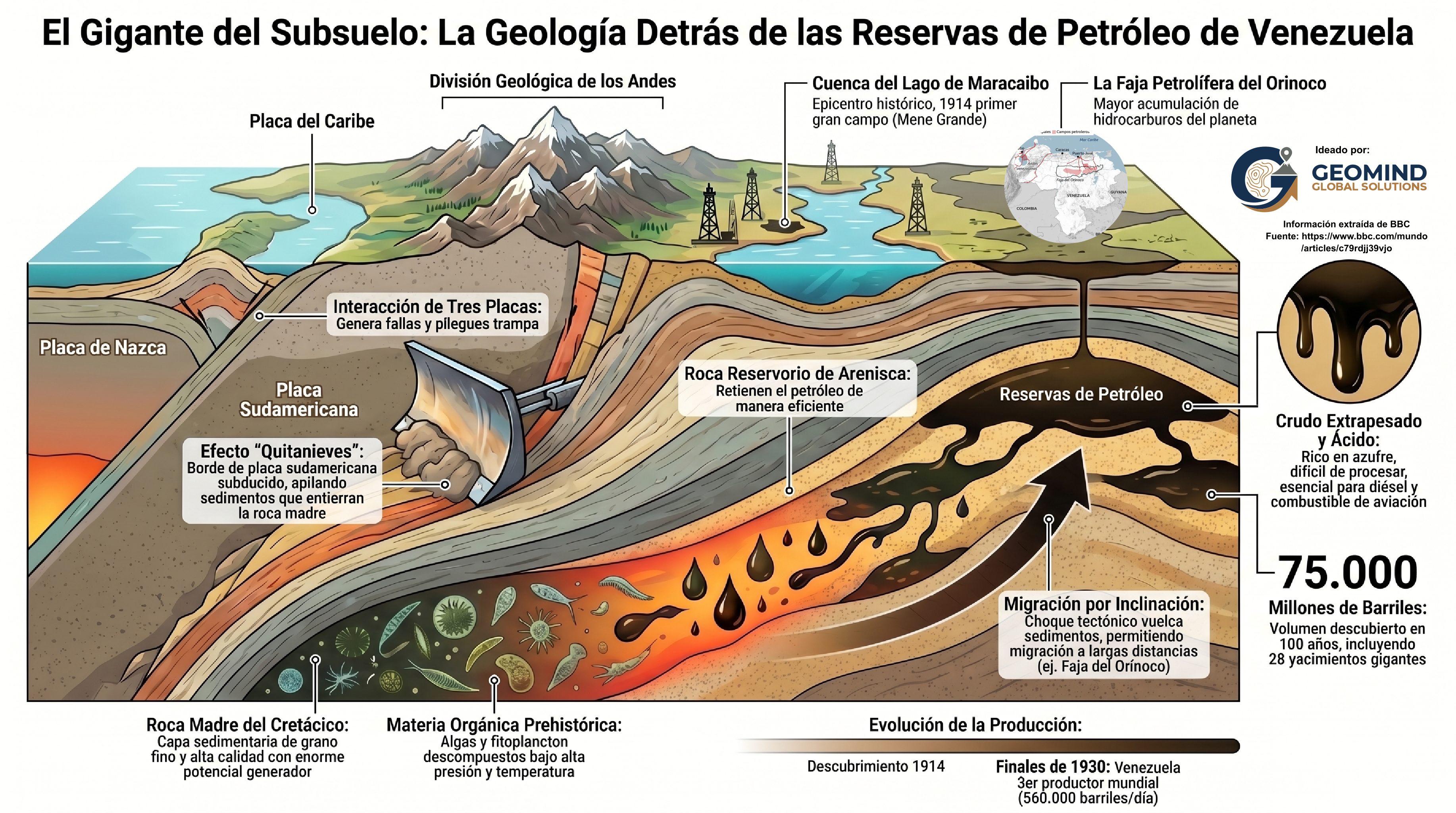 as reservas de petróleo de Venezuela no son casualidad: son el resultado de millones de años de choques tectónicos, pliegues y trampas naturales que guardan crudo extrapesado bajo la tierra.