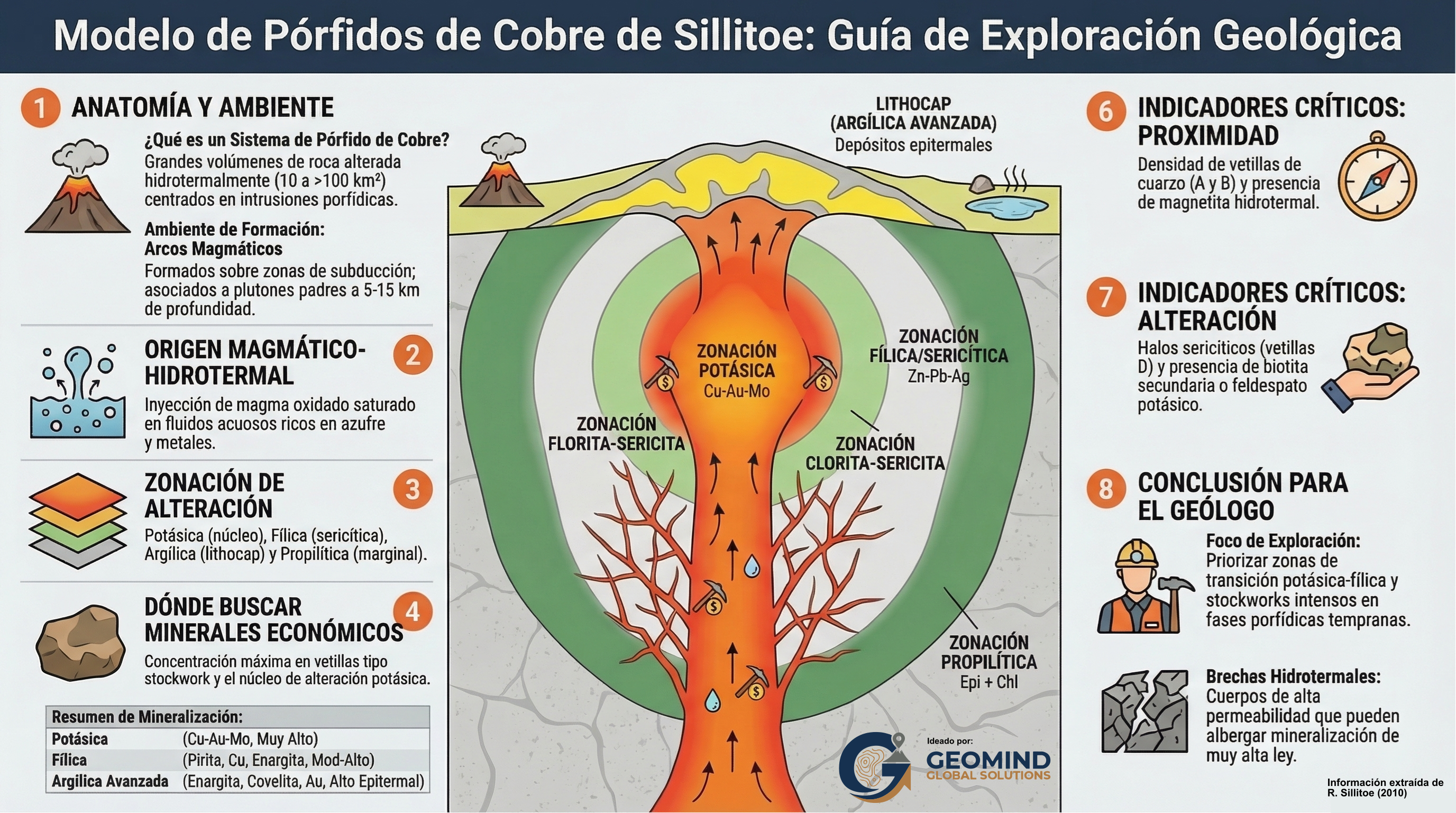Guia geologica para porfidos de cobre