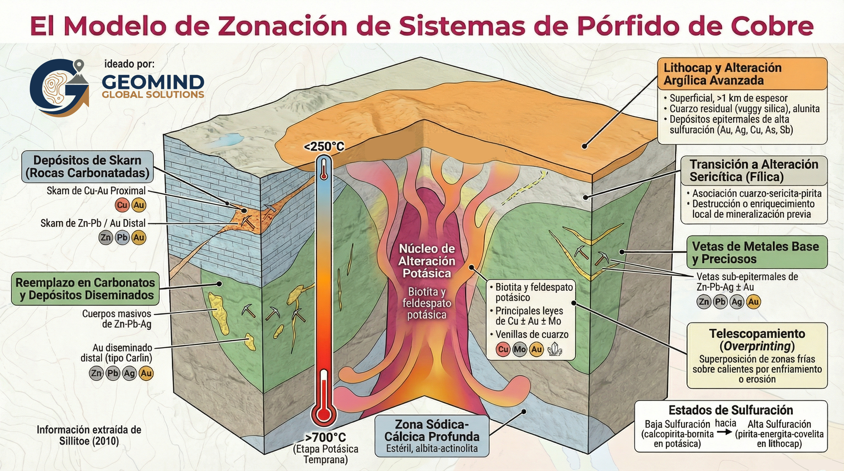 🌍🔬 ¿Cómo se forman los grandes depósitos de cobre? Los sistemas de pórfido de cobre son verdaderas fábricas naturales de metales. Este modelo de zonación muestra cómo, a diferentes profundidades y temperaturas, se generan distintas alteraciones hidrotermales y minerales asociados: