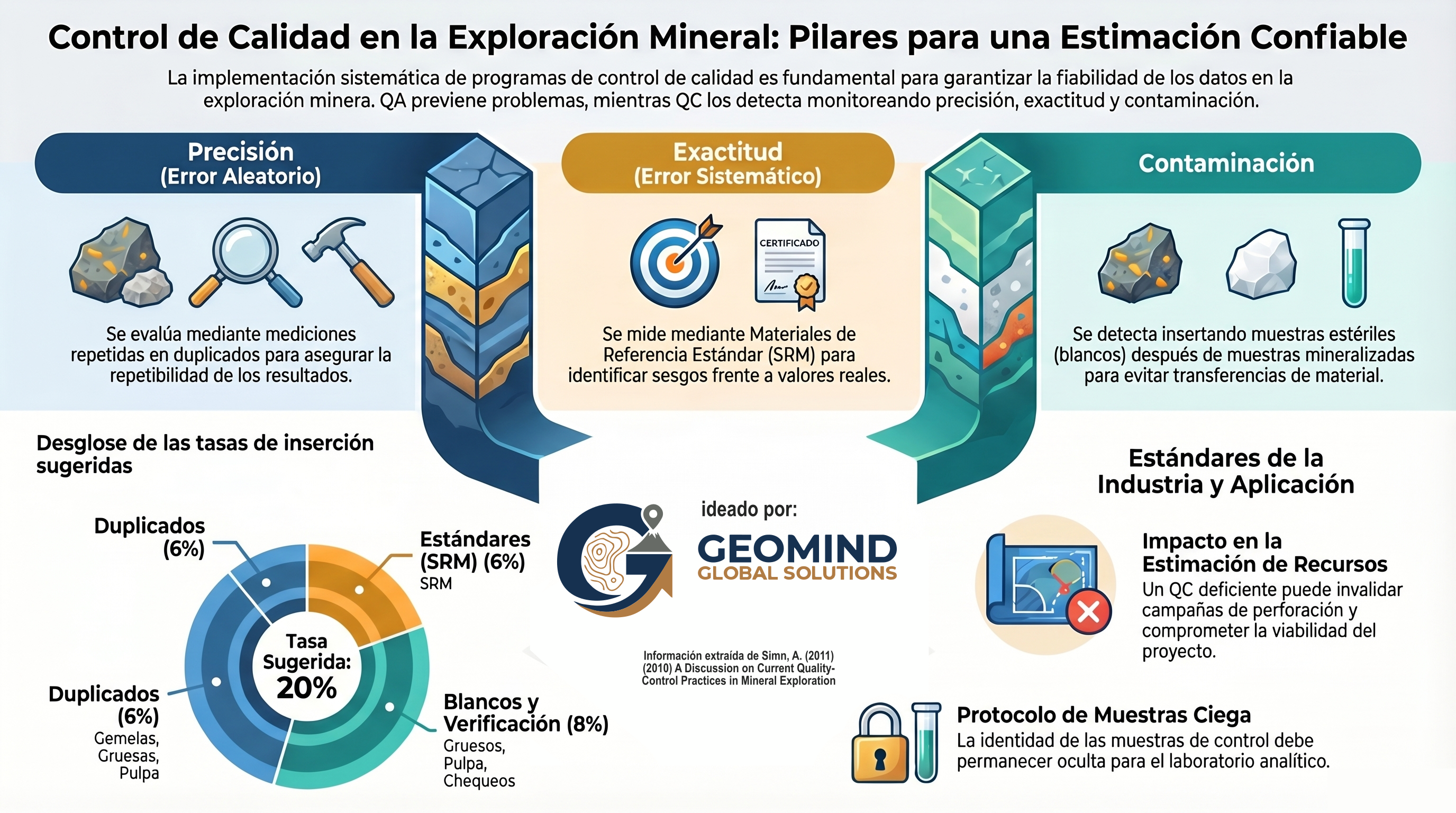🛠️📊 Control de Calidad en Exploración Mineral En minería, los datos confiables son la base de una estimación sólida de recursos. Por eso, los programas de QA/QC son pilares esenciales: