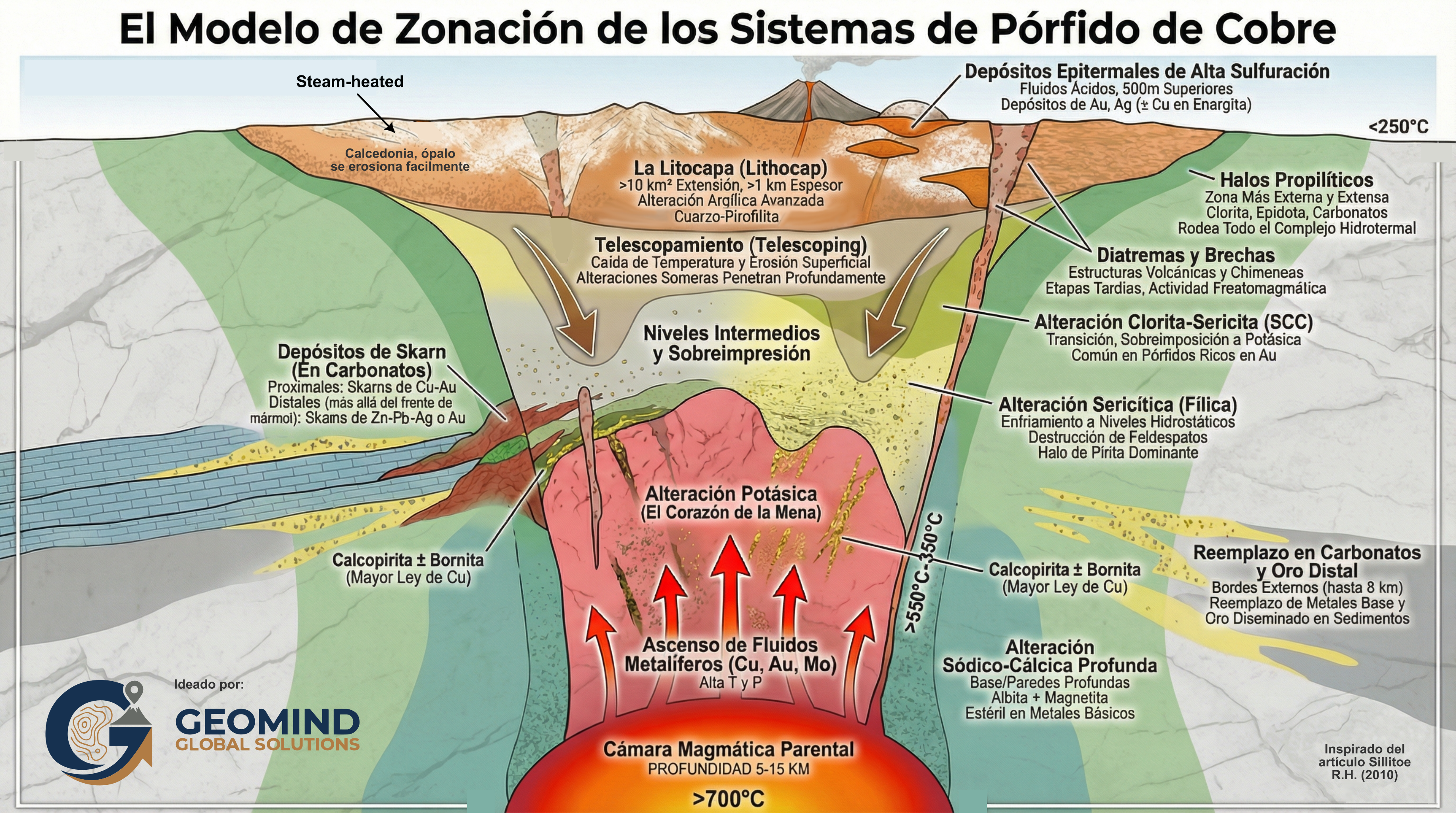 Modelo geologico de porfido. inspirado de sillitoe 2010