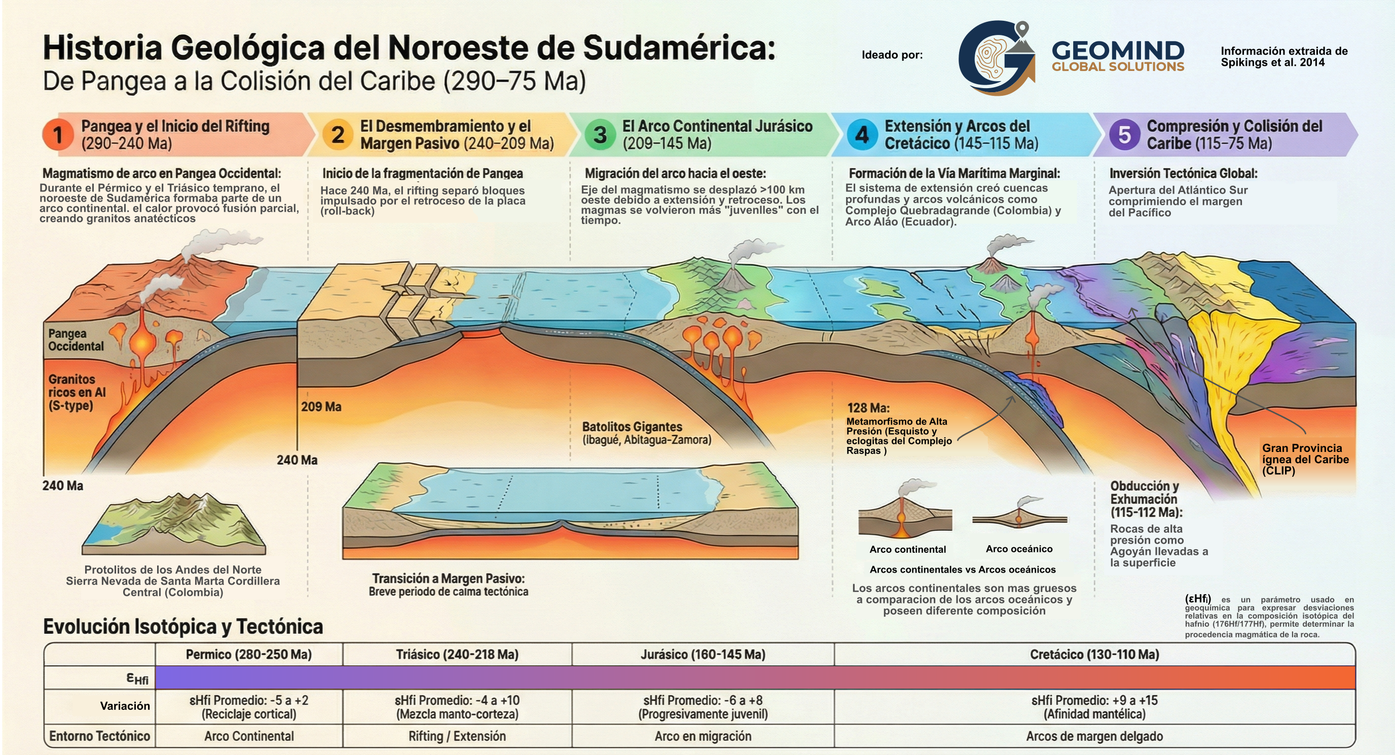 Historia geológica del Noroeste de Sudamérica, información extraída de Spikings et al. 2014
