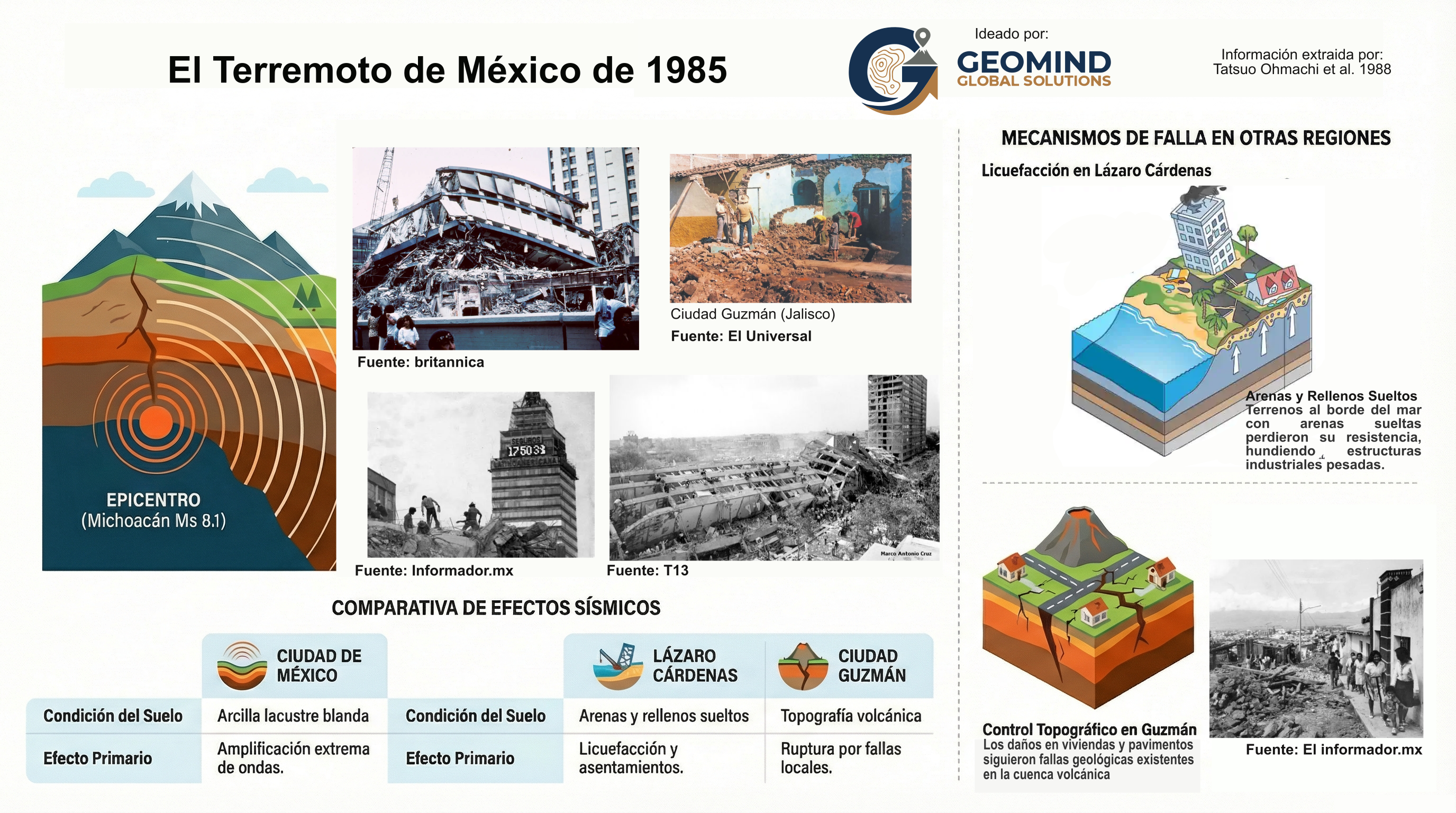 Terremoto Mexico 1985, información extraída de Tatsuo Ohmachi et al. 1988