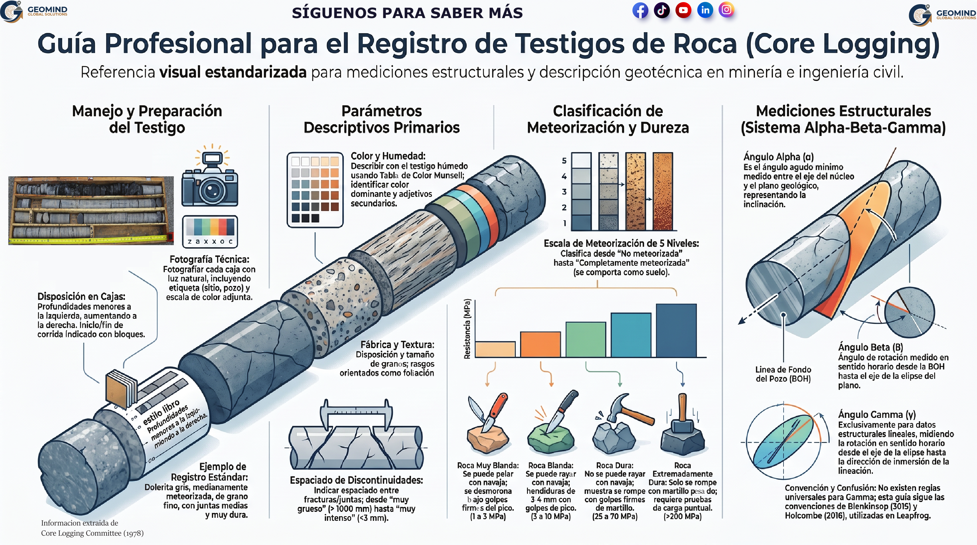 Cada núcleo extraído de la tierra guarda una historia: colores que revelan procesos, texturas que muestran su origen, fracturas que hablan de su resistencia.